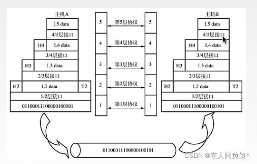 计算机网络【分层结构、协议、接口、服务】