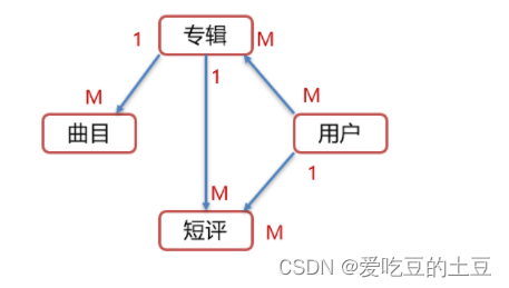 MySQL高级【数据库设计】第八章