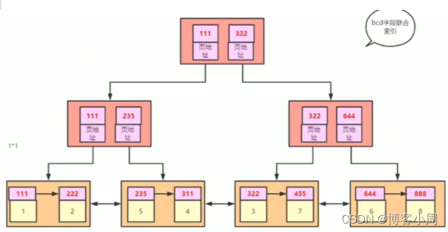 mysql索引中最左前缀原则