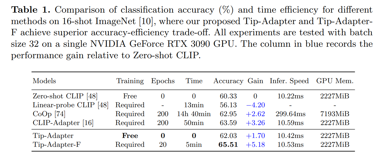 Tip-Adapter: Training-free Adaption of CLIP for Few-shot Classification