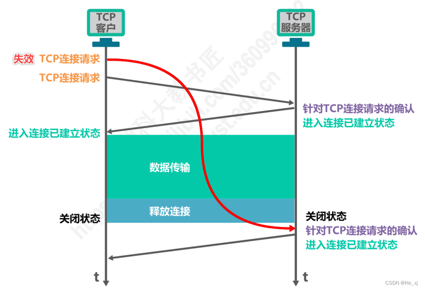 为什么TCP连接使用使用三次握手规则而不是两次？