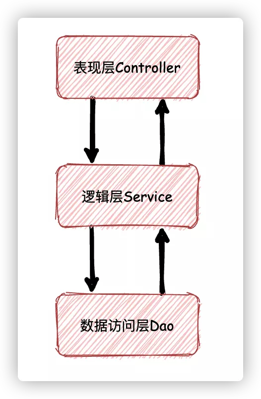 为什么要在MVC三层架构上再加一层Manager层？