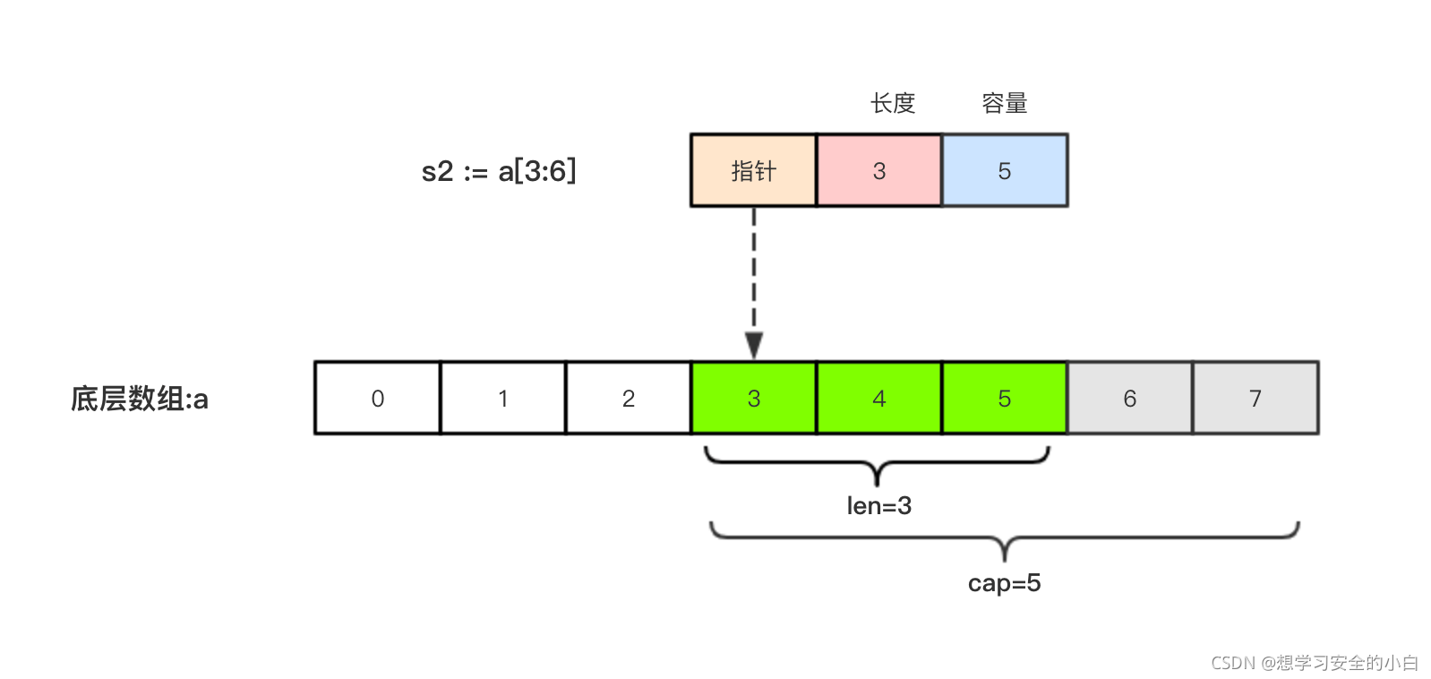第五节——切片