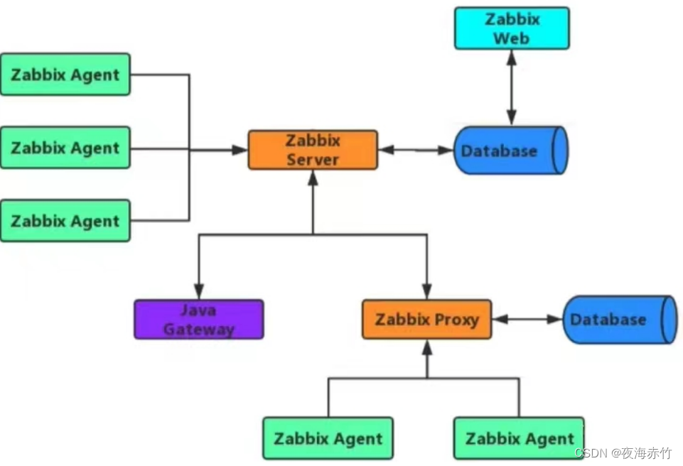 1.监控分布式--zabbix