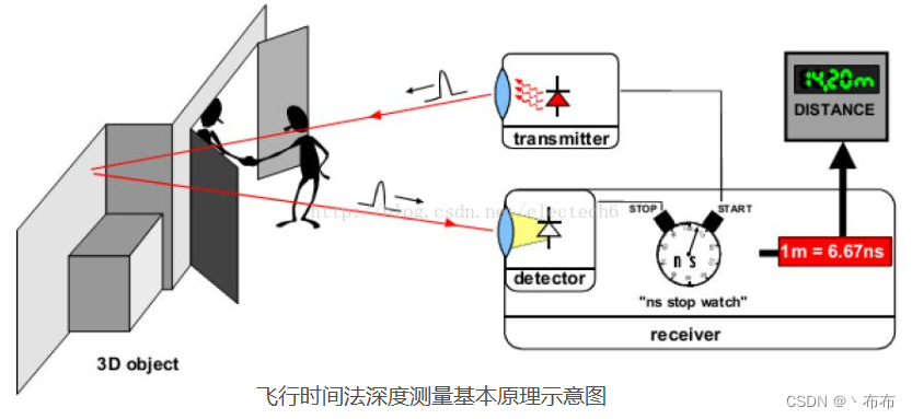 [Halcon3D] 主流的3D光学视觉方案及原理