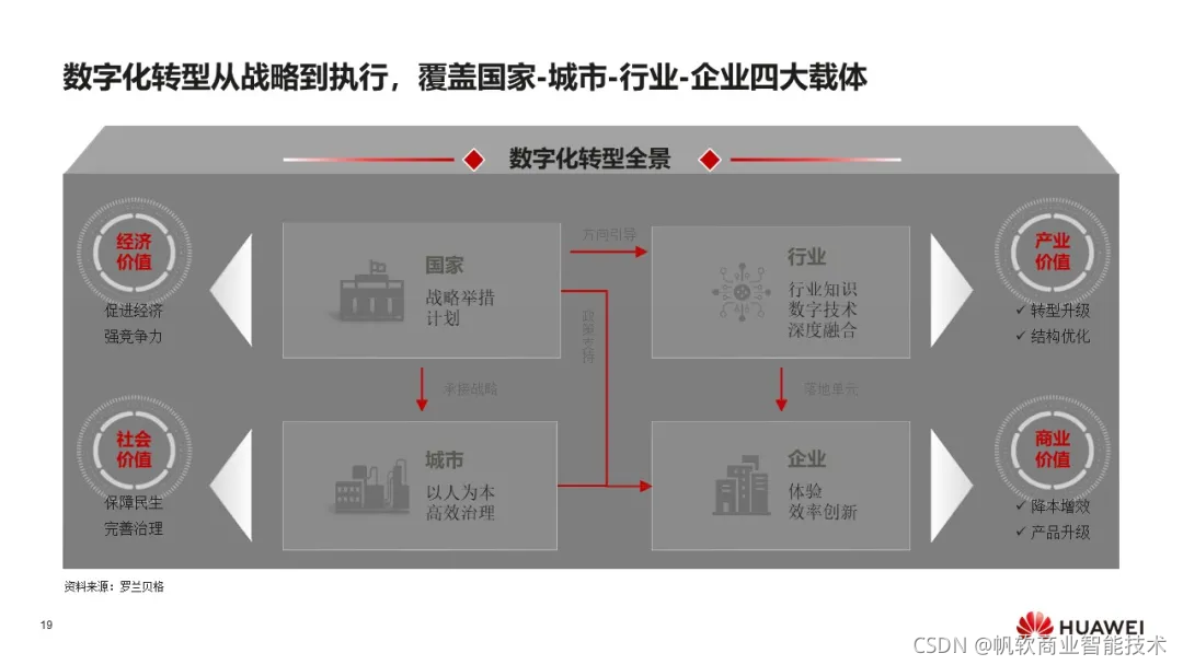 华为：《数字化转型，从战略到执行》报告，附102页PPT下载