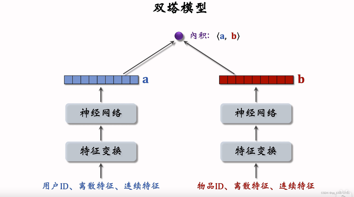 双塔模型