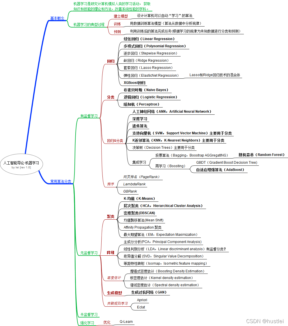 人工智能导论(6)——机器学习(Machine Learning)