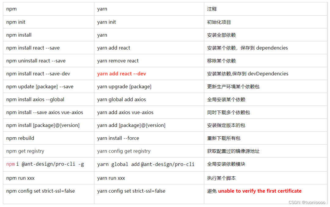 yarn 安装、常用命令、与npm命令区别