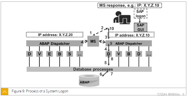 SAP ADM100-1.2之系统登录过程（ABAP）