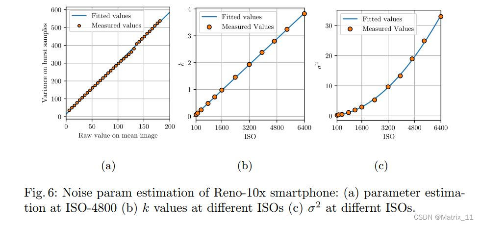 论文阅读：Practical Deep Raw Image Denoising on Mobile Devices