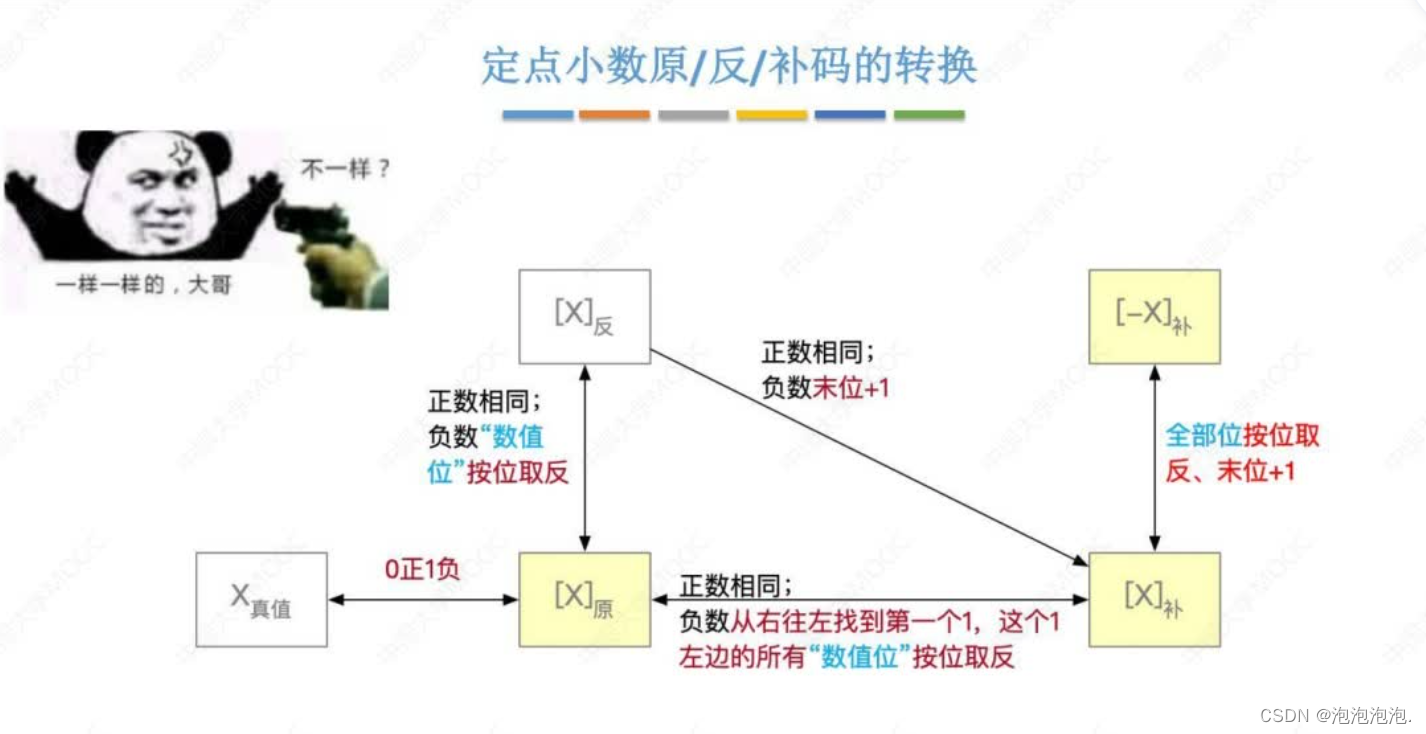 定点数的几种表示形式
