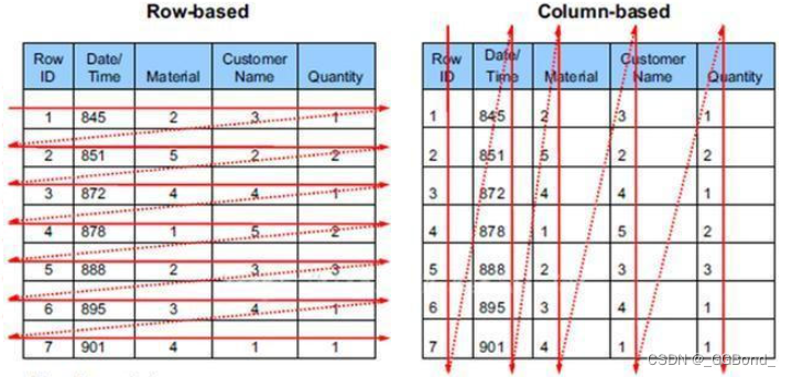 RDBMS 与 非RDBMS