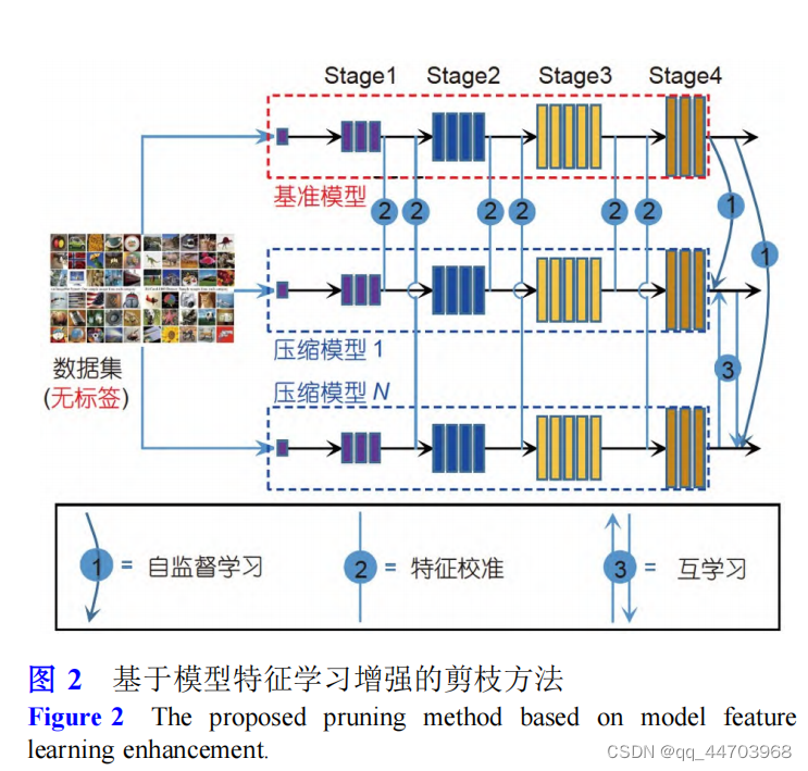 基于动态稀疏和特征学习增强的模型剪枝_动态稀疏训练-CSDN博客