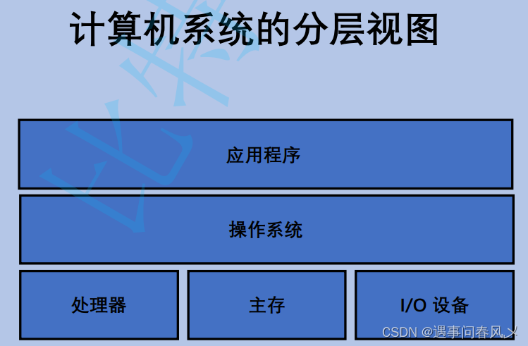 【JavaEE初阶】 计算机是如何工作的