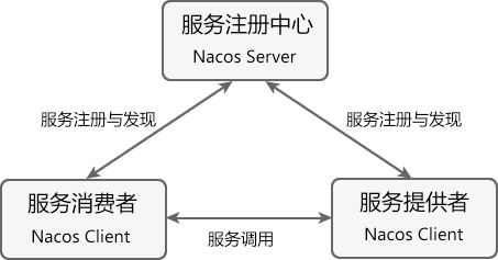 Nacos 服务注册与发现