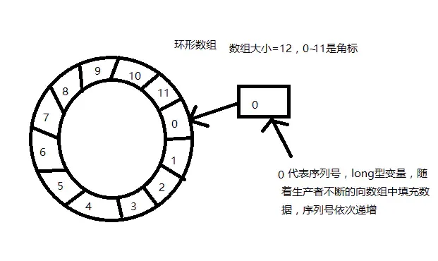 Distuptor高性能的无锁框架