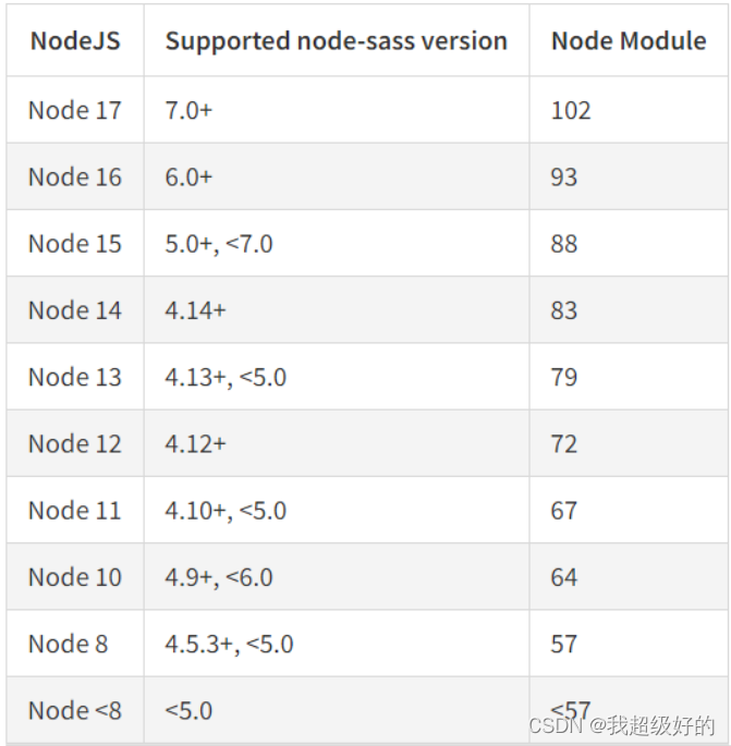 Module Build Failed: Error: Node Sass Does Not Yet Support Your Current  Environment: Windows 64-Bit_我超级好的的博客-Csdn博客