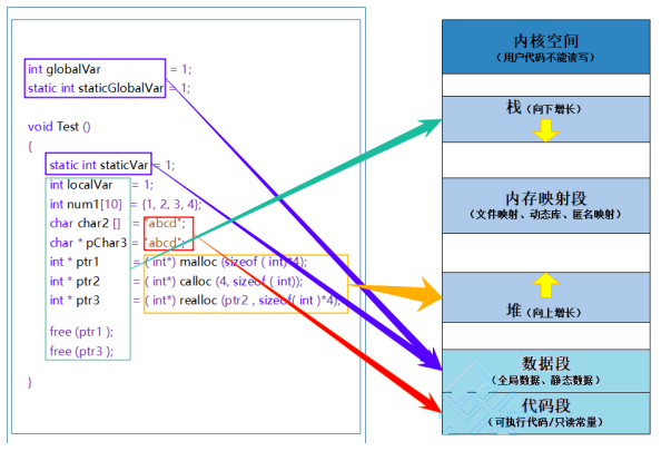 动态内存管理＜C语言＞