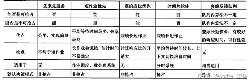 【操作系统】CPU调度