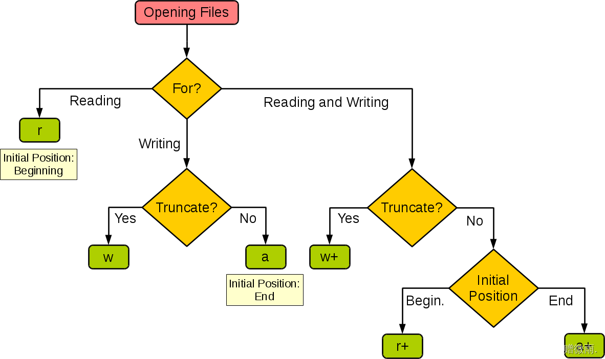 【Python学习笔记】25.Python3 输入和输出(1)