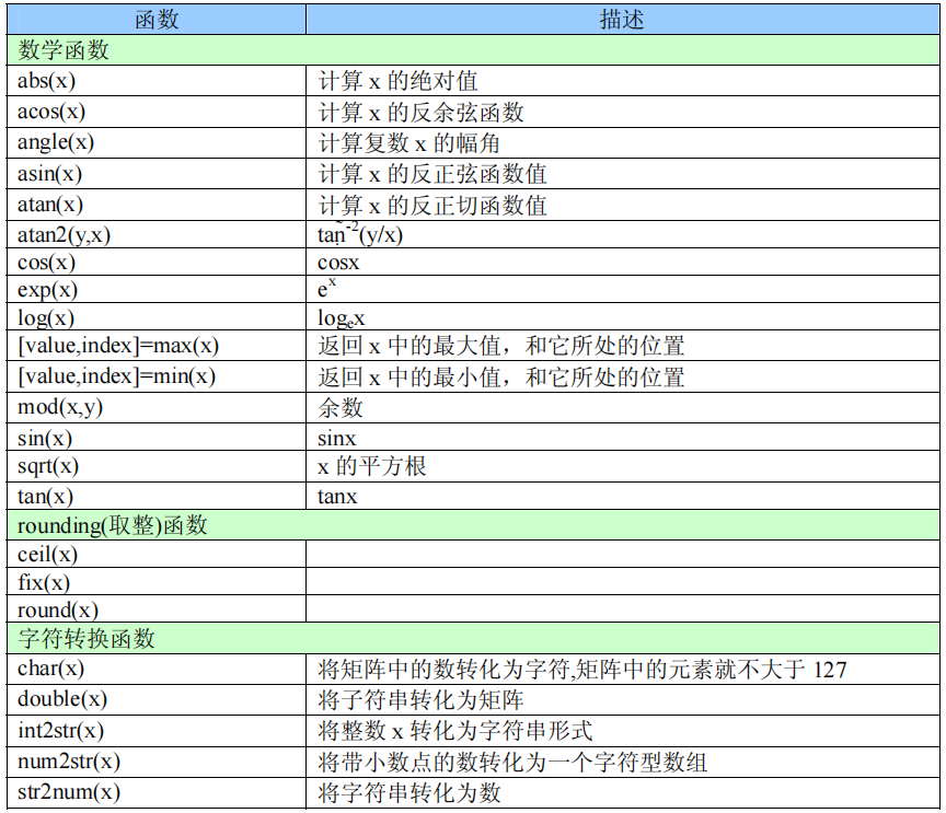 (转载)从0开始学matlab(第7天)—运算的优先级与内置函数