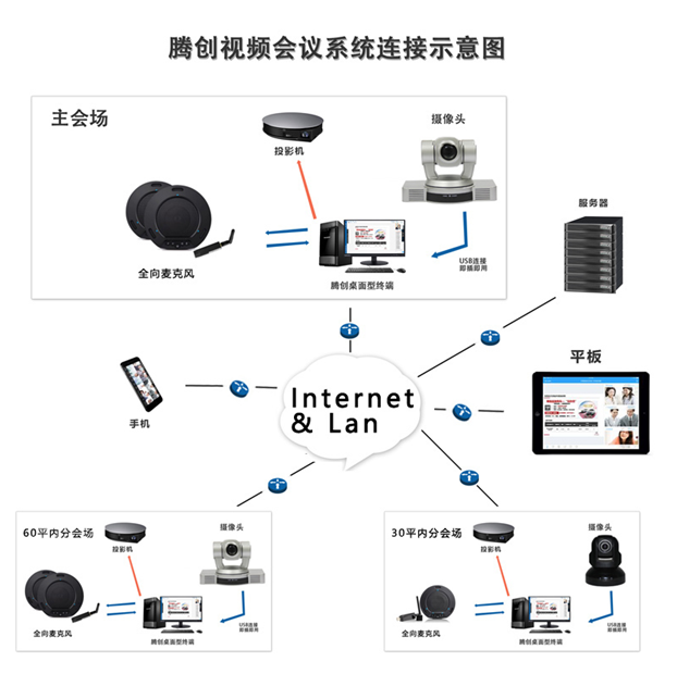 腾创秒会达Webrtc视频会议系统简介