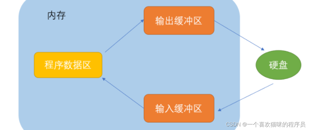 【让你从0到1学会c语言】文件操作