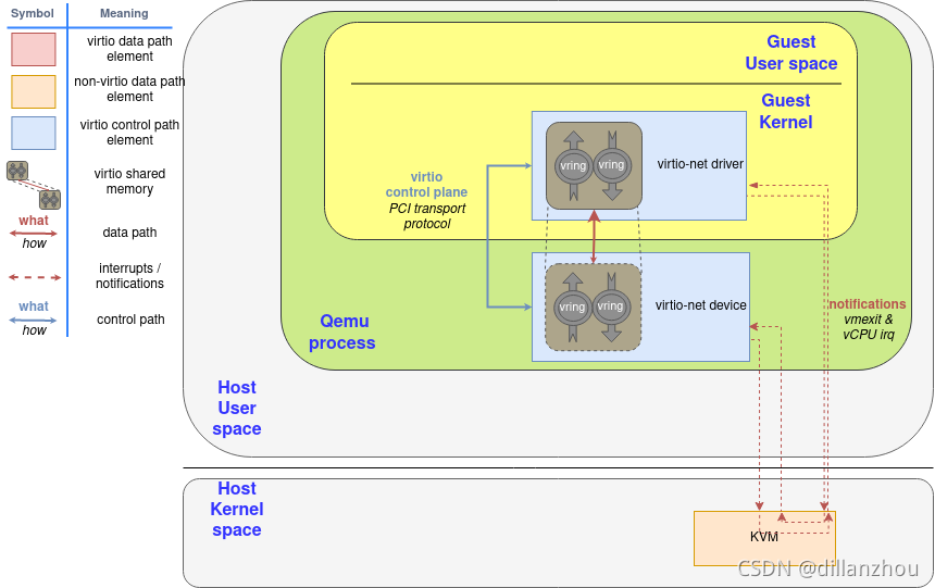 网络虚拟化——virtio-CSDN博客