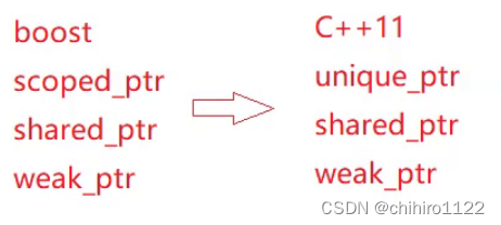 C++ - 智能指针 - auto_ptr - unique_ptr - std::shared_ptr - weak_ptr