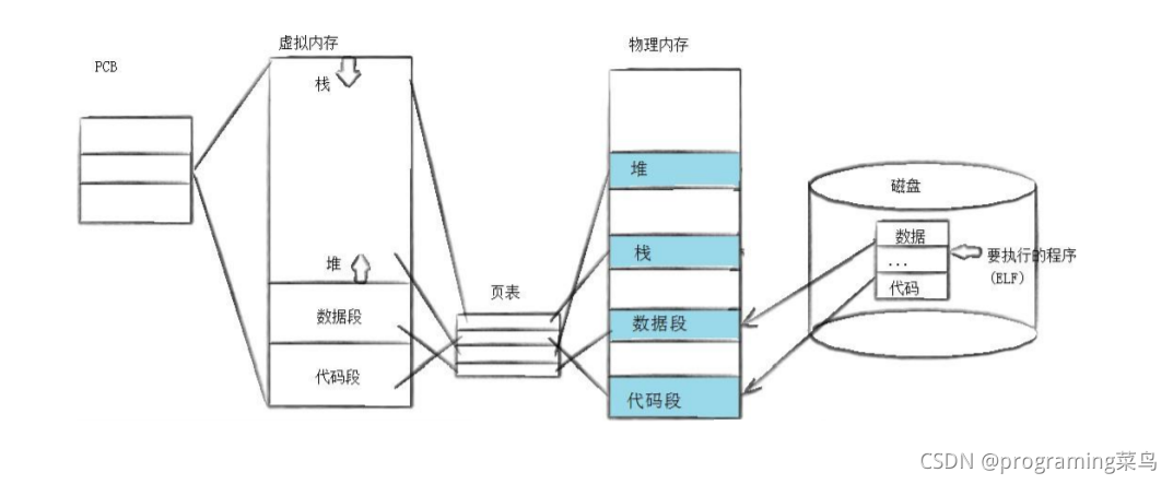 进程替换