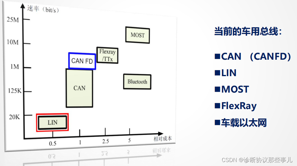 Controller Area Network（CAN）简介