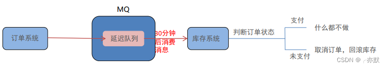 [外链图片转存失败,源站可能有防盗链机制,建议将图片保存下来直接上传(img-nqpI12Mj-1672105033730)(F:\study\study-notes\rabbitMq.assets\image-20220803142910281.png)]