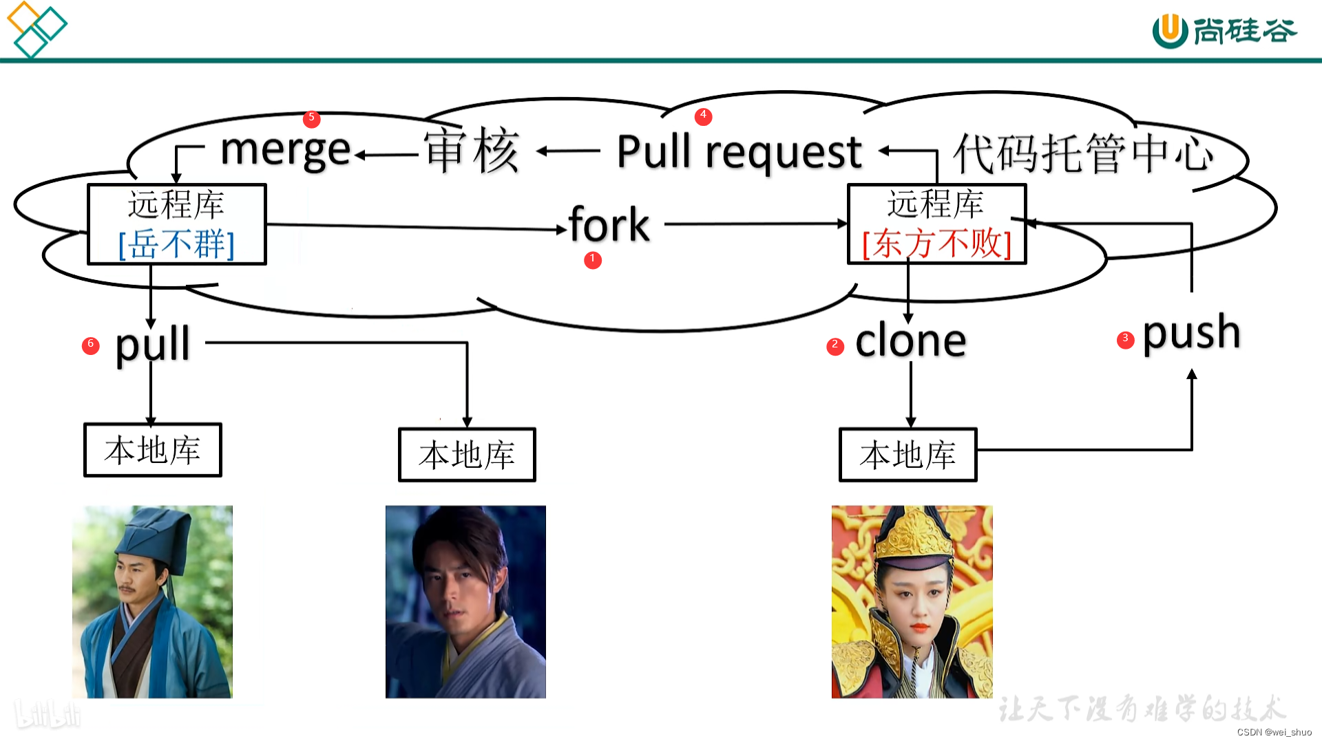 GIT分布式版本控制系统 | 命令讲解入门