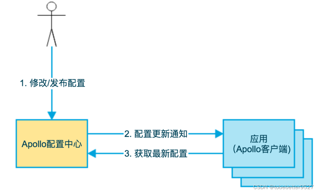 Apollo-配置更新原理与源码解析_apollo的集群模式如何及时获取最新配置的-CSDN博客
