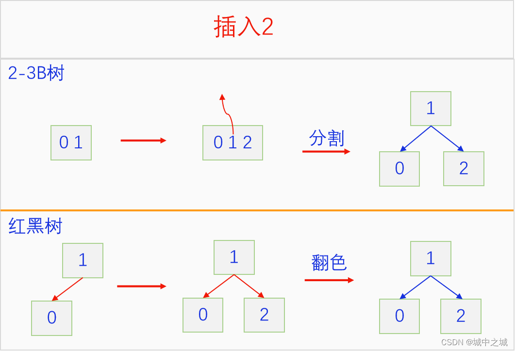 红黑树插入2