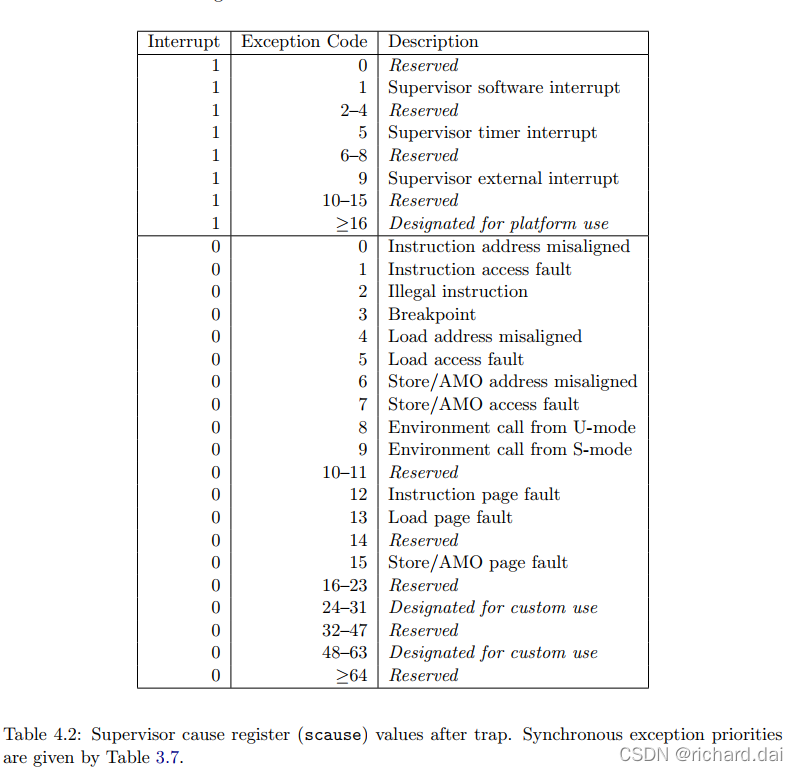 Risc V Exceptioncode 10.2 自制操作系统: risc-v Supervisor寄存器sscratch/sepc/scause/stval/senvcfg ...