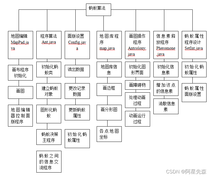 java基于蚁群算法路由选择可视化动态模拟