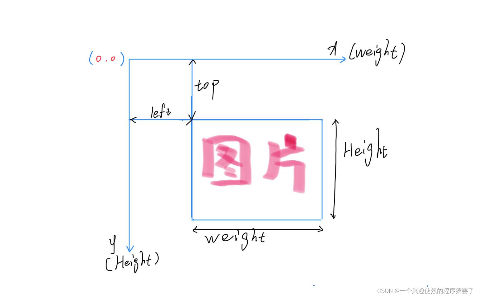Pygame中rect的参数属性讲解——两分钟学会它_pygame rect参数-CSDN博客