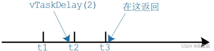 七、任务优先级和Tick