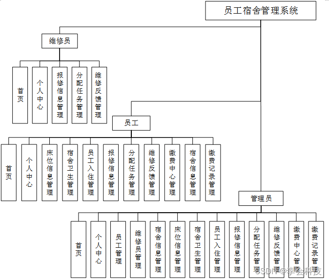 基于javaweb的毕业设计_基于java毕业设计系统[通俗易懂]