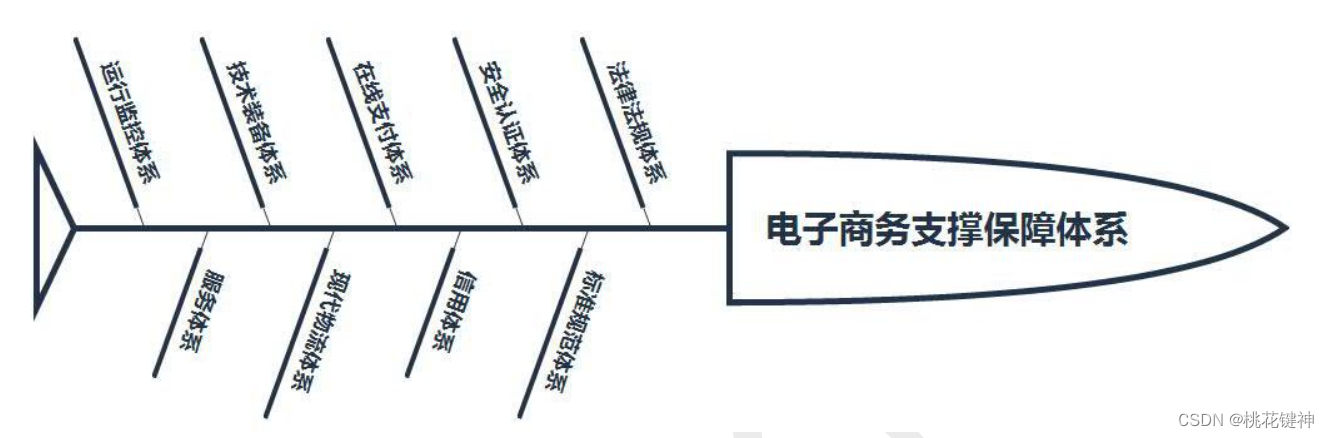 【软考——系统架构师】信息系统基础