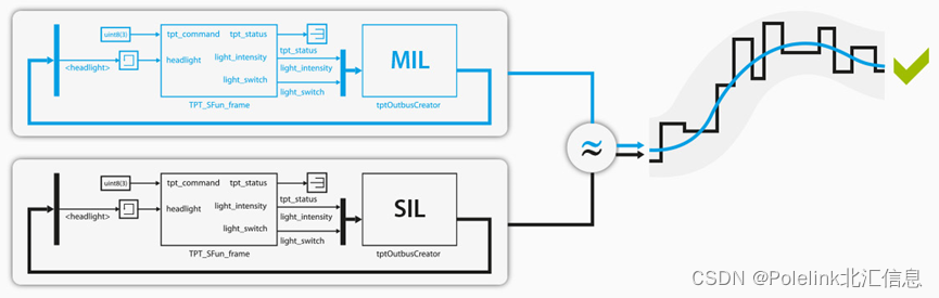 如何高效的进行Simulink模型测试?模型动态测试工具TPT来助力:Simulink/Targetink 模型 | 接口分析 | 手动测试 ...