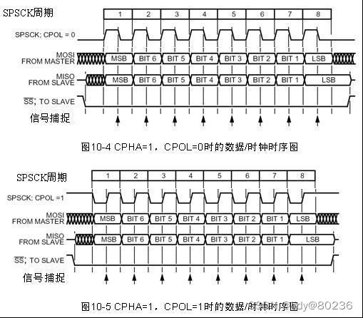 SPI工作方式3和工作方式4