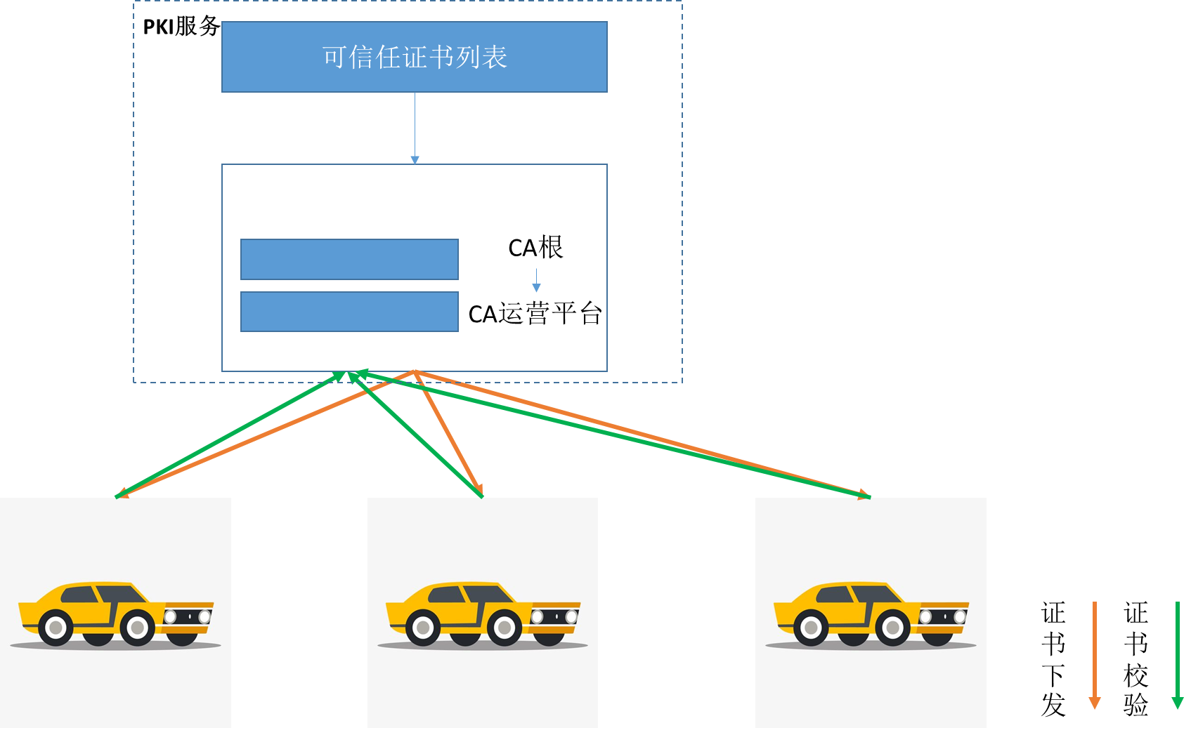 智能网联-浅谈基于PKI的车联网应用服务安全