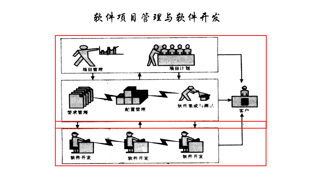 软件项目管理与软件开发