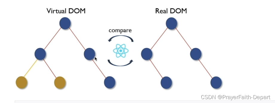 React Virtual DOM及Diff算法