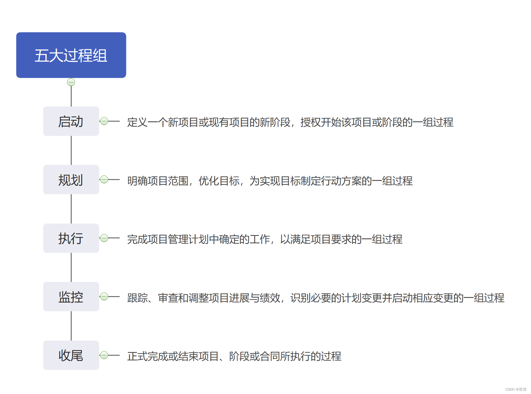 项目管理过程组