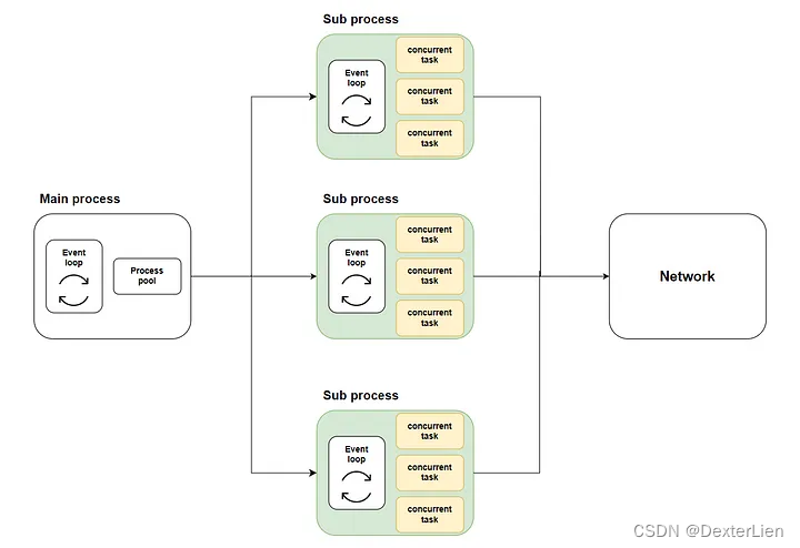 How the code is executed