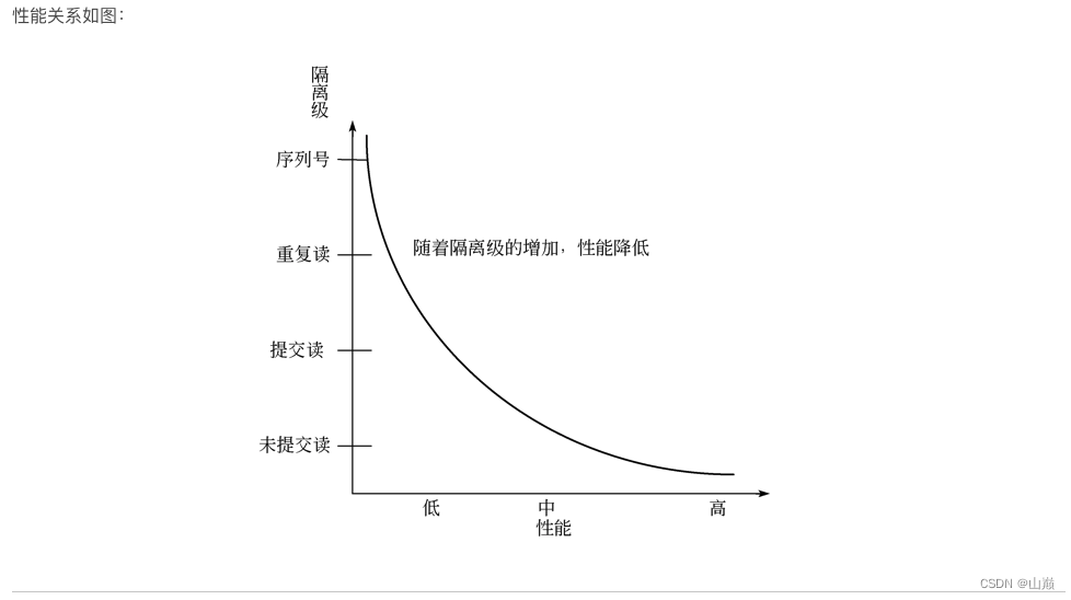 mysql事务隔离级别